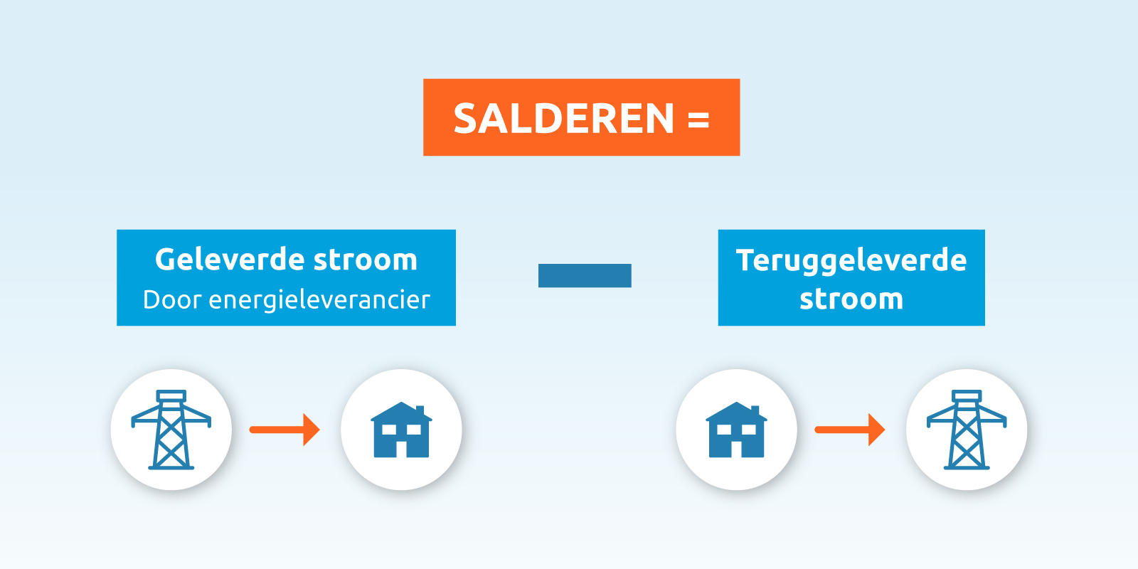 salderen zonnepanelen